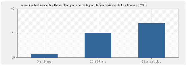 Répartition par âge de la population féminine de Les Thons en 2007